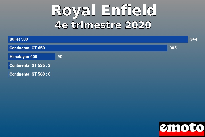 Les 5 Royal Enfield les plus immatriculés en 4e trimestre 2020 Les 5 Royal Enfield les plus immatriculés en 4e trimestre 2020