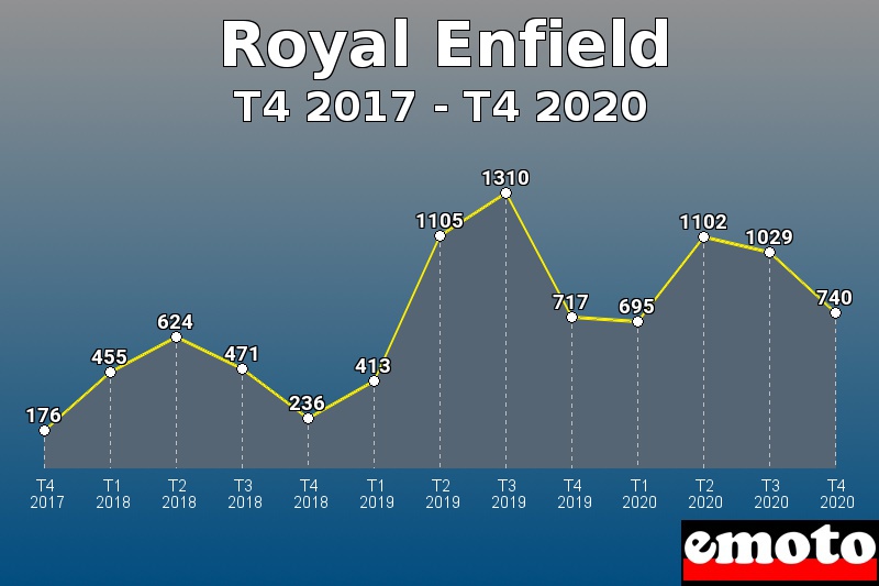 Royal Enfield les plus immatriculés de T4 2017 à T4 2020 Royal Enfield les plus immatriculés de T4 2017 à T4 2020