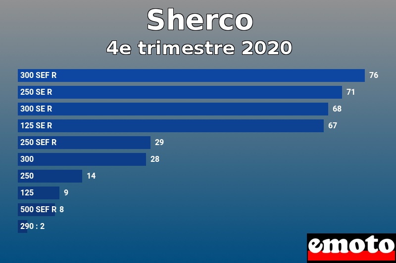 Les 10 Sherco les plus immatriculés en 4e trimestre 2020 Les 10 Sherco les plus immatriculés en 4e trimestre 2020