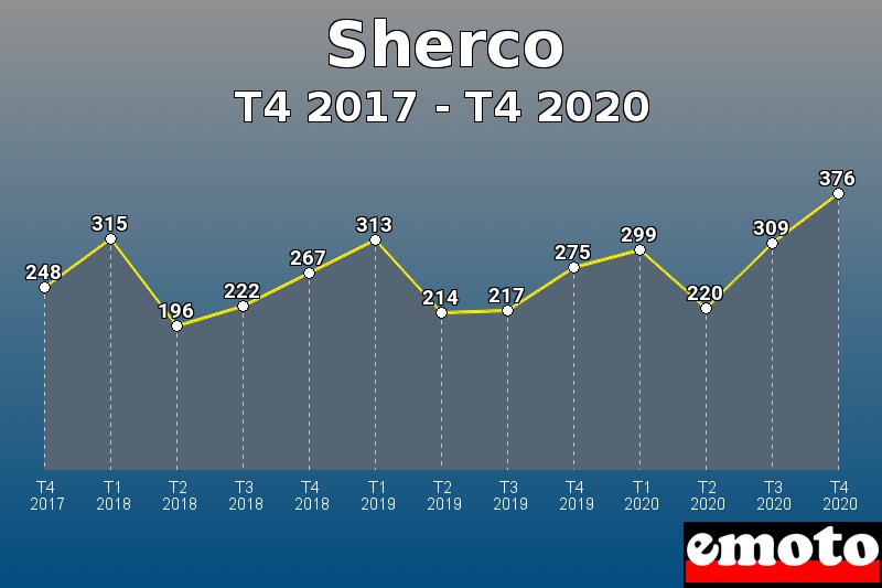 Sherco les plus immatriculés de T4 2017 à T4 2020 Sherco les plus immatriculés de T4 2017 à T4 2020