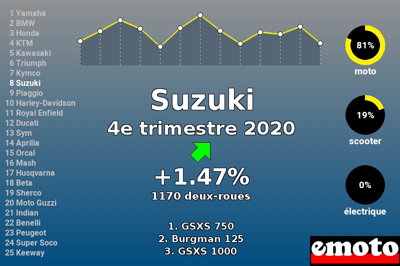 Immatriculations Suzuki en France au 4e trimestre 2020 Immatriculations Suzuki en France au 4e trimestre 2020