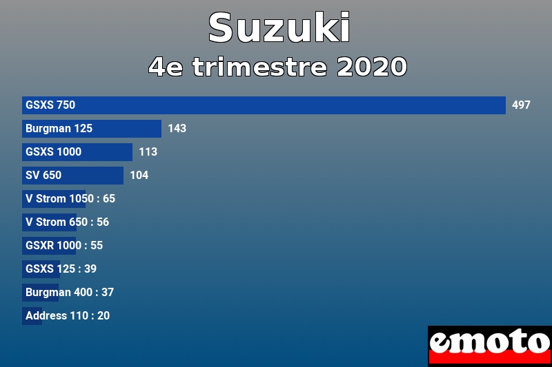 Les 10 Suzuki les plus immatriculés en 4e trimestre 2020 Les 10 Suzuki les plus immatriculés en 4e trimestre 2020