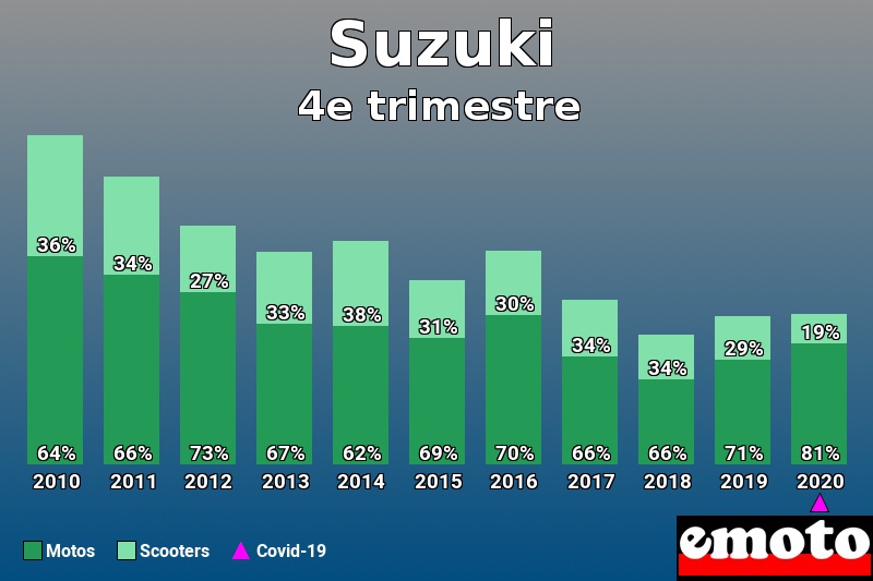 Répartition Motos Scooters Suzuki en 4e trimestre 2020 Répartition Motos Scooters Suzuki en 4e trimestre 2020