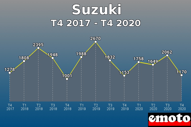 Suzuki les plus immatriculés de T4 2017 à T4 2020 Suzuki les plus immatriculés de T4 2017 à T4 2020