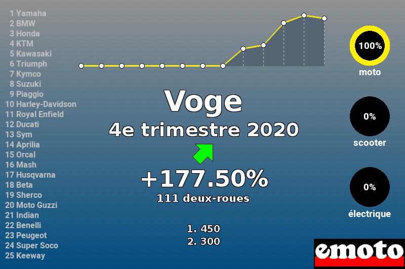 Immatriculations Voge en France au 4e trimestre 2020 Immatriculations Voge en France au 4e trimestre 2020