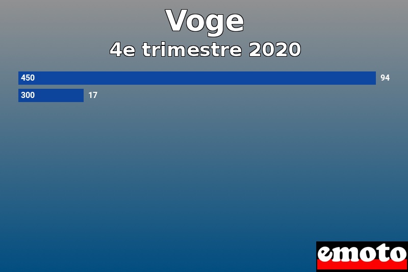 Les 2 Voge les plus immatriculés en 4e trimestre 2020 Les 2 Voge les plus immatriculés en 4e trimestre 2020