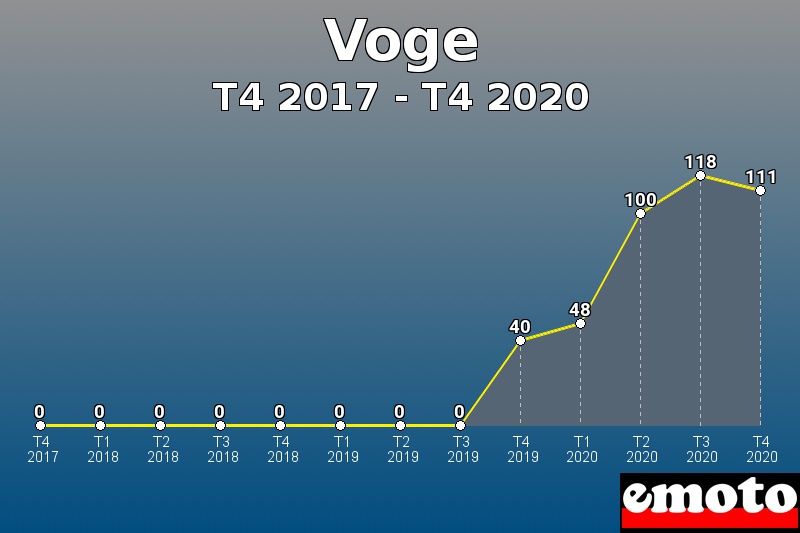 Voge les plus immatriculés de T4 2017 à T4 2020 Voge les plus immatriculés de T4 2017 à T4 2020
