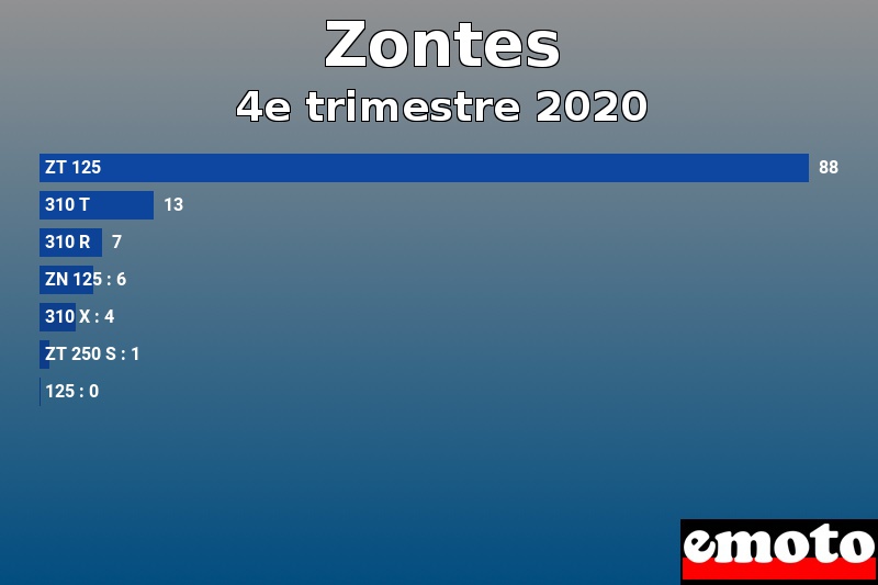 Les 7 Zontes les plus immatriculés en 4e trimestre 2020 Les 7 Zontes les plus immatriculés en 4e trimestre 2020