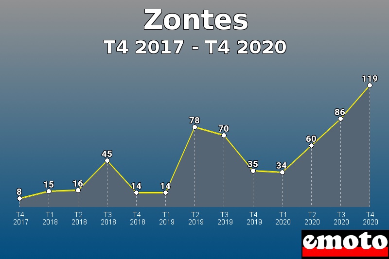Zontes les plus immatriculés de T4 2017 à T4 2020 Zontes les plus immatriculés de T4 2017 à T4 2020