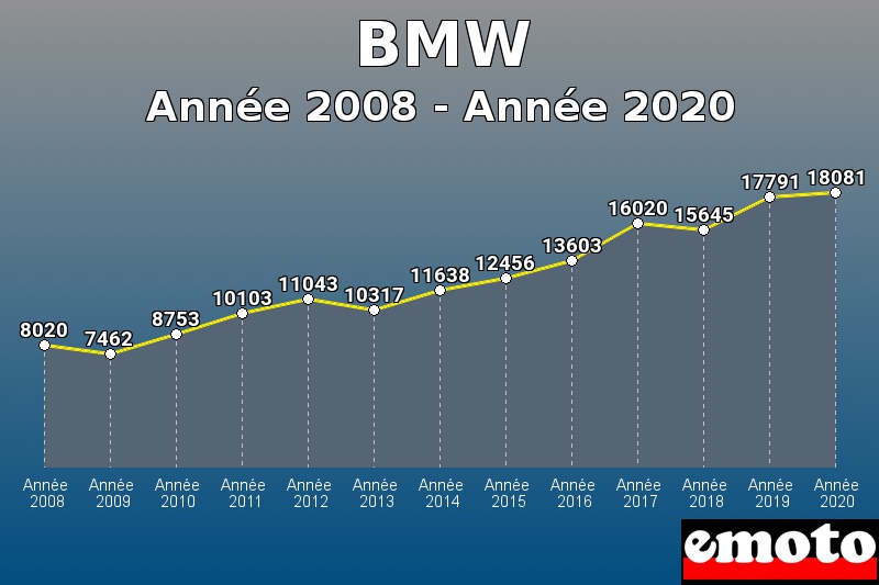 BMW les plus immatriculés de Année 2008 à Année 2020 BMW les plus immatriculés de Année 2008 à Année 2020