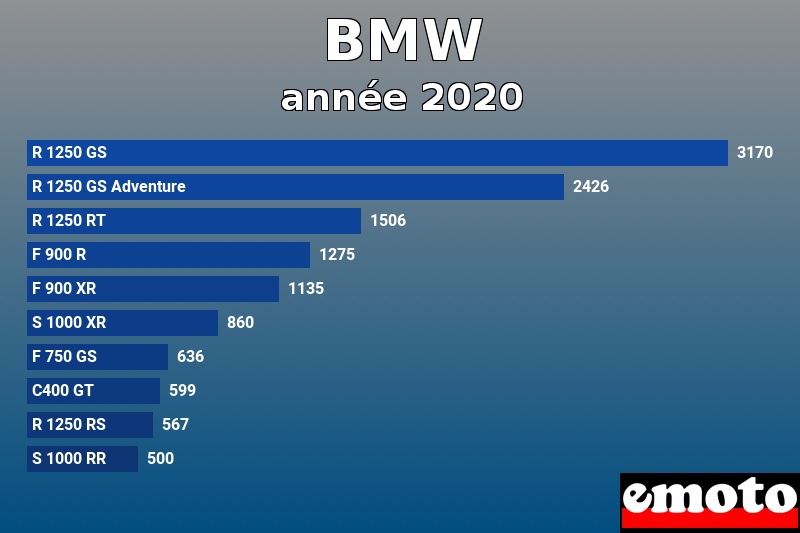 Les 10 BMW les plus immatriculés en année 2020 Les 10 BMW les plus immatriculés en année 2020