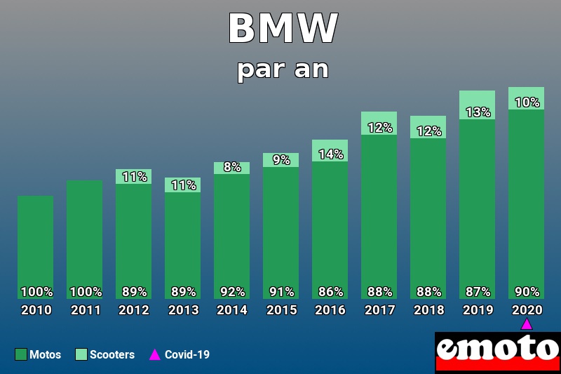 Répartition Motos Scooters BMW en année 2020 Répartition Motos Scooters BMW en année 2020
