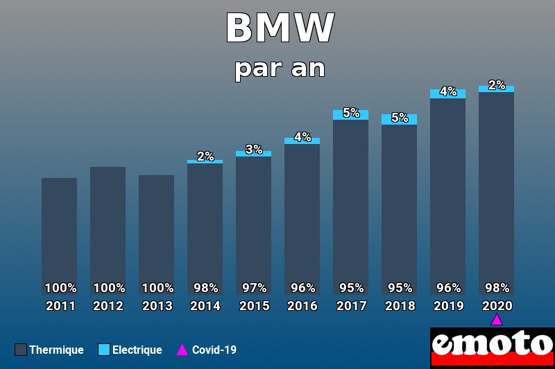 Répartition Thermique Electrique BMW en année 2020 Répartition Thermique Electrique BMW en année 2020