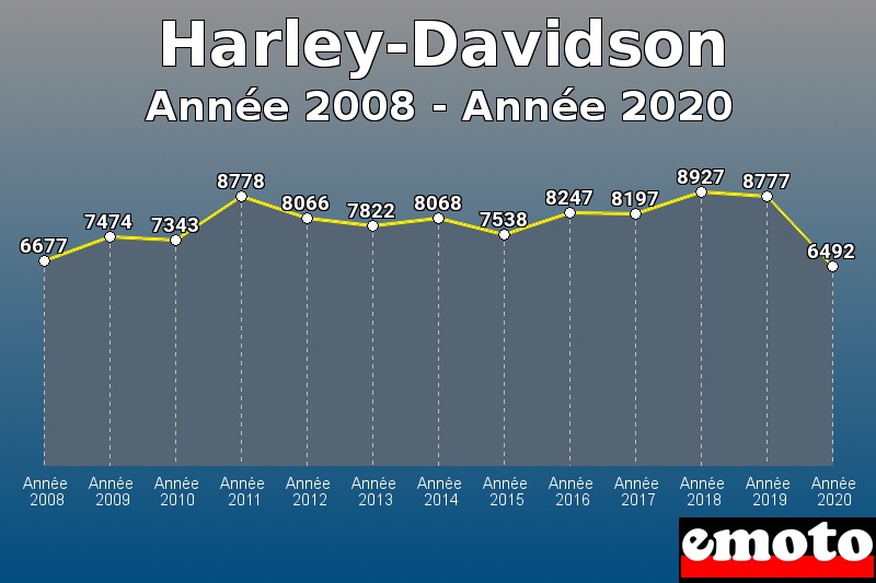 Harley-Davidson les plus immatriculés de Année 2008 à Année 2020 Harley-Davidson les plus immatriculés de Année 2008 à Année 2020