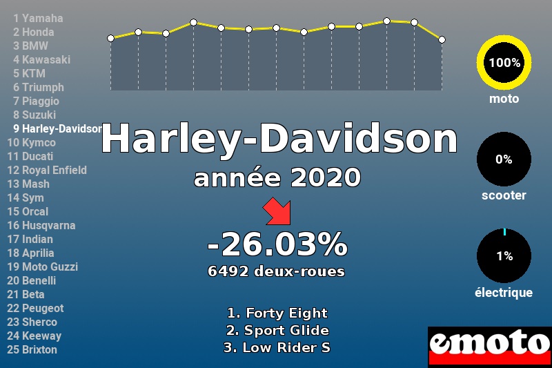Immatriculations Harley-Davidson en France en 2020 Immatriculations Harley-Davidson en France en 2020