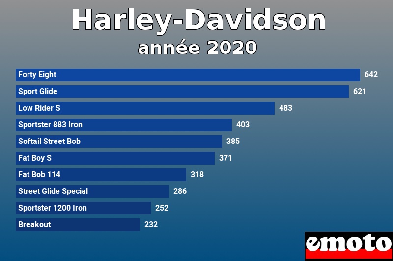Les 10 Harley-Davidson les plus immatriculés en année 2020 Les 10 Harley-Davidson les plus immatriculés en année 2020