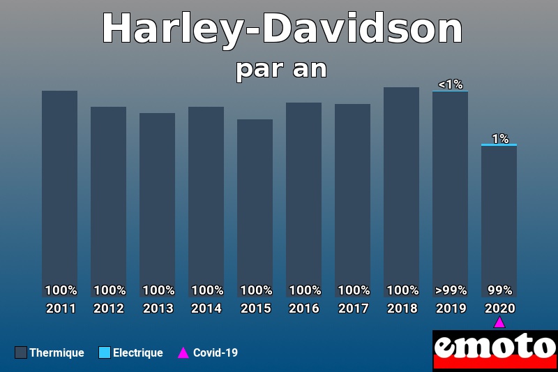 Répartition Thermique Electrique Harley-Davidson en année 2020 Répartition Thermique Electrique Harley-Davidson en année 2020