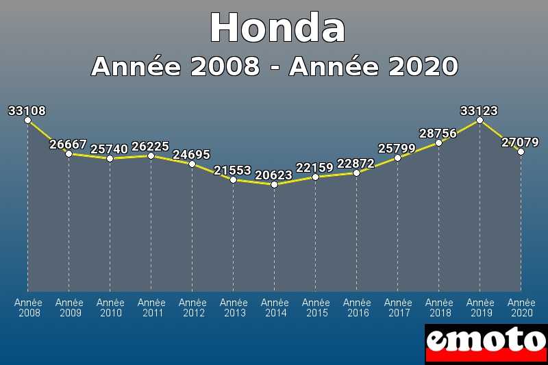 Honda les plus immatriculés de Année 2008 à Année 2020 Honda les plus immatriculés de Année 2008 à Année 2020