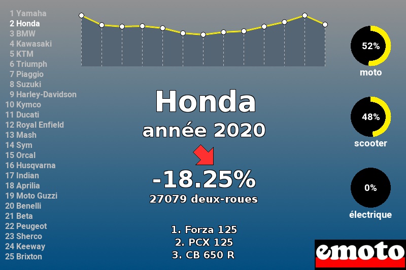 Immatriculations Honda en France en 2020 Immatriculations Honda en France en 2020