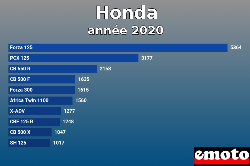Les 10 Honda les plus immatriculés en année 2020 Les 10 Honda les plus immatriculés en année 2020