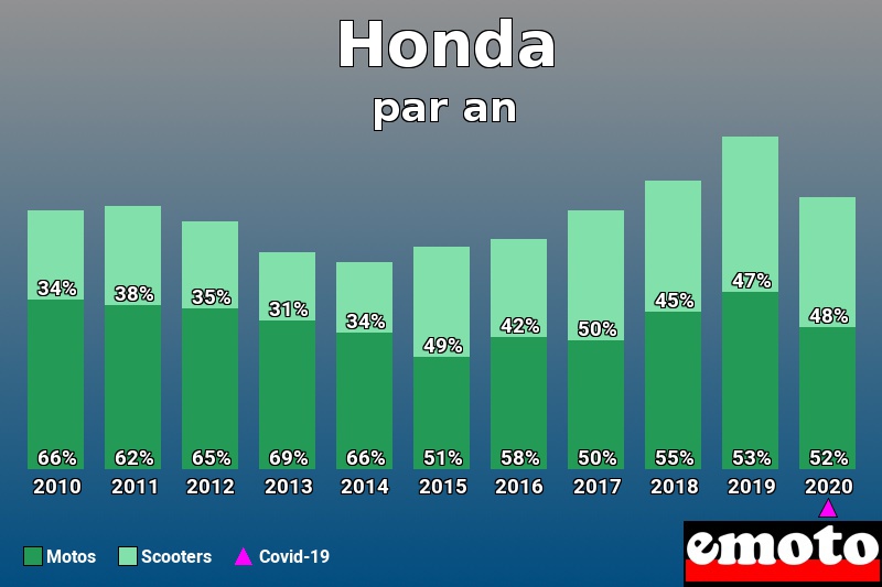 Répartition Motos Scooters Honda en année 2020 Répartition Motos Scooters Honda en année 2020