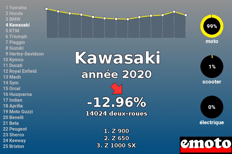 Immatriculations Kawasaki en France en 2020 Immatriculations Kawasaki en France en 2020