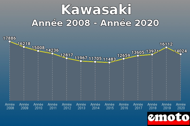 Kawasaki les plus immatriculés de Année 2008 à Année 2020 Kawasaki les plus immatriculés de Année 2008 à Année 2020