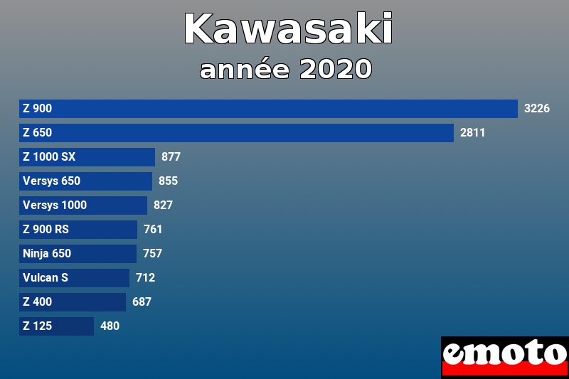 Les 10 Kawasaki les plus immatriculés en année 2020 Les 10 Kawasaki les plus immatriculés en année 2020