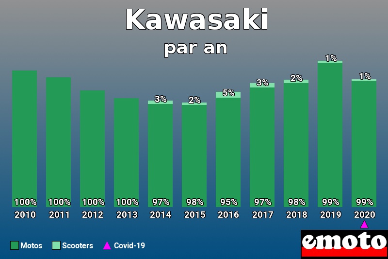 Répartition Motos Scooters Kawasaki en année 2020 Répartition Motos Scooters Kawasaki en année 2020