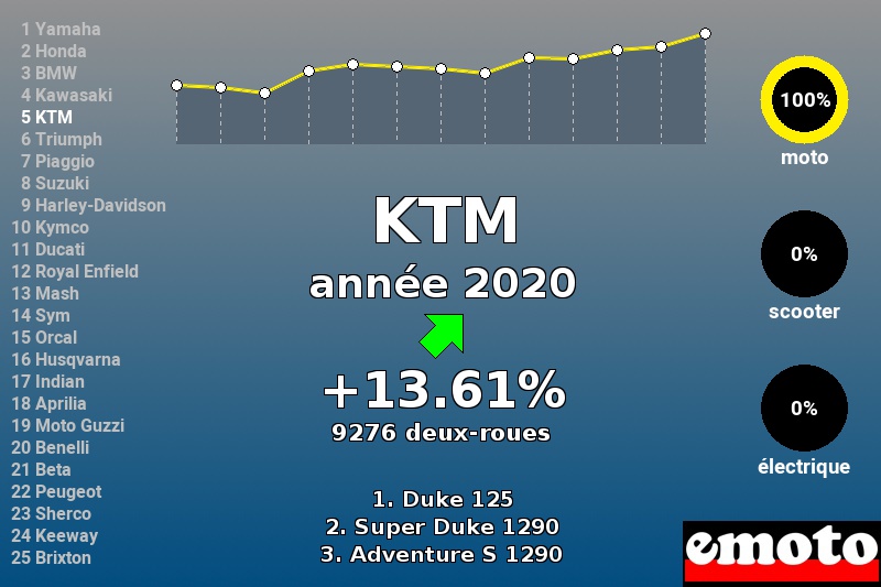 Immatriculations KTM en France en 2020 Immatriculations KTM en France en 2020