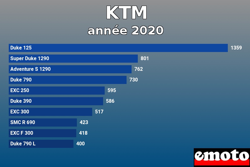 Les 10 KTM les plus immatriculés en année 2020 Les 10 KTM les plus immatriculés en année 2020