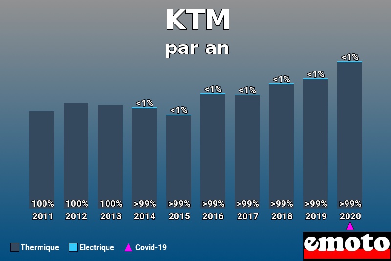 Répartition Thermique Electrique KTM en année 2020 Répartition Thermique Electrique KTM en année 2020