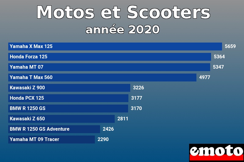 Les 10 Motos et Scooters les plus immatriculés en année 2020 Les 10 Motos et Scooters les plus immatriculés en année 2020