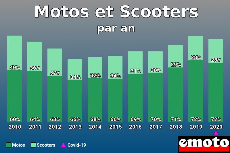 Répartition Motos Scooters Motos et Scooters en année 2020 Répartition Motos Scooters Motos et Scooters en année 2020