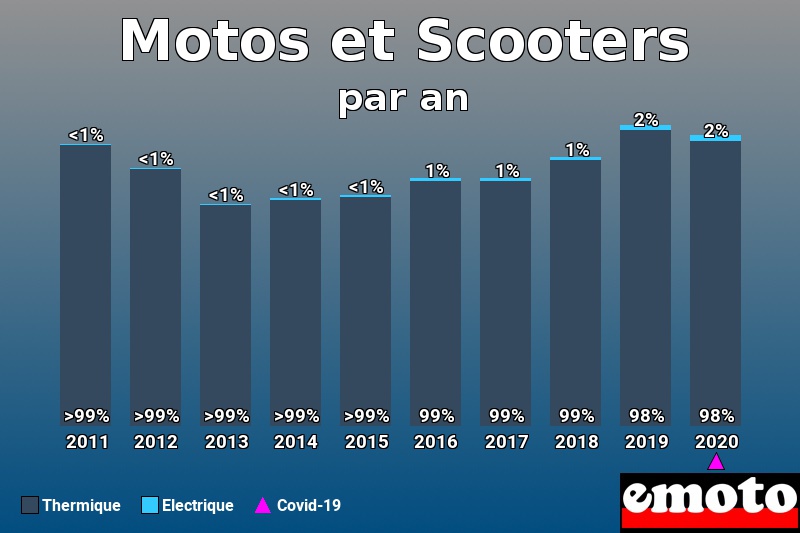 Répartition Thermique Electrique Motos et Scooters en année 2020 Répartition Thermique Electrique Motos et Scooters en année 2020