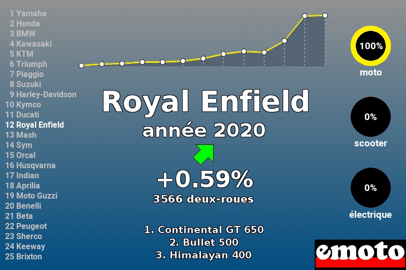 Immatriculations Royal Enfield en France en 2020 Immatriculations Royal Enfield en France en 2020