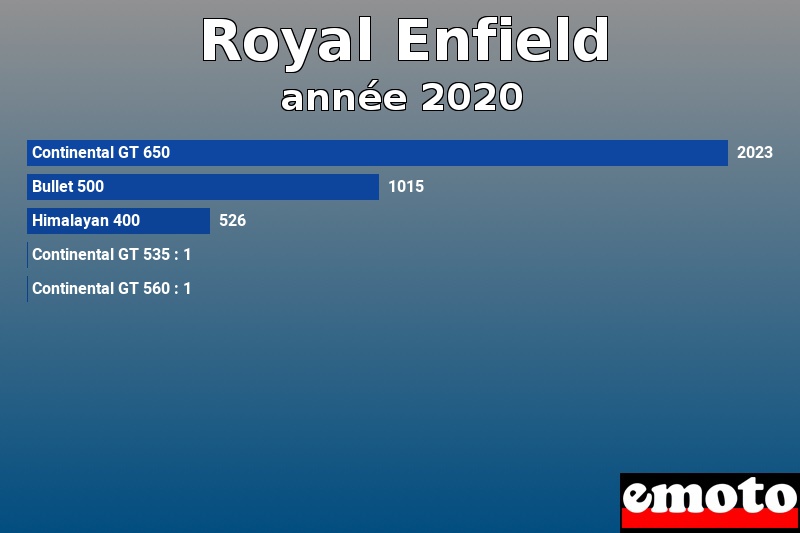 Les 5 Royal Enfield les plus immatriculés en année 2020 Les 5 Royal Enfield les plus immatriculés en année 2020