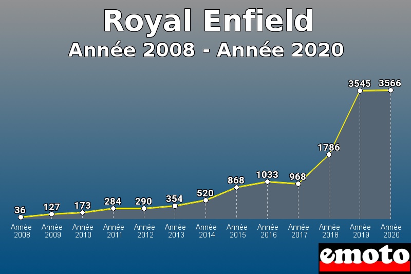 Royal Enfield les plus immatriculés de Année 2008 à Année 2020 Royal Enfield les plus immatriculés de Année 2008 à Année 2020