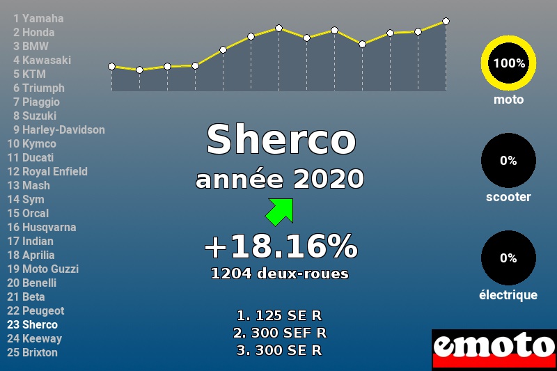 Immatriculations Sherco en France en 2020 Immatriculations Sherco en France en 2020