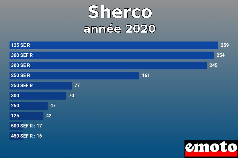 Les 10 Sherco les plus immatriculés en année 2020 Les 10 Sherco les plus immatriculés en année 2020