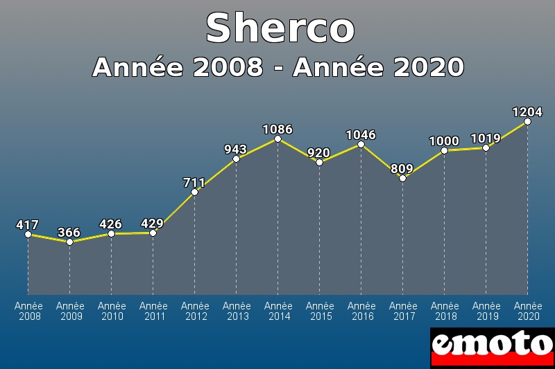 Sherco les plus immatriculés de Année 2008 à Année 2020 Sherco les plus immatriculés de Année 2008 à Année 2020