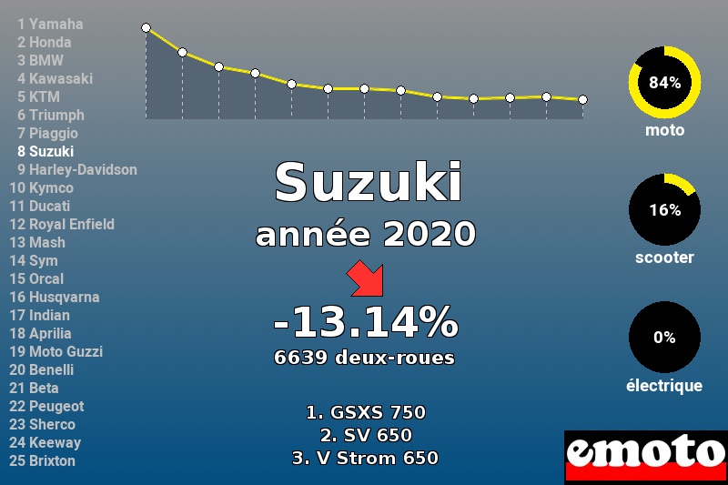 Immatriculations Suzuki en France en 2020 Immatriculations Suzuki en France en 2020