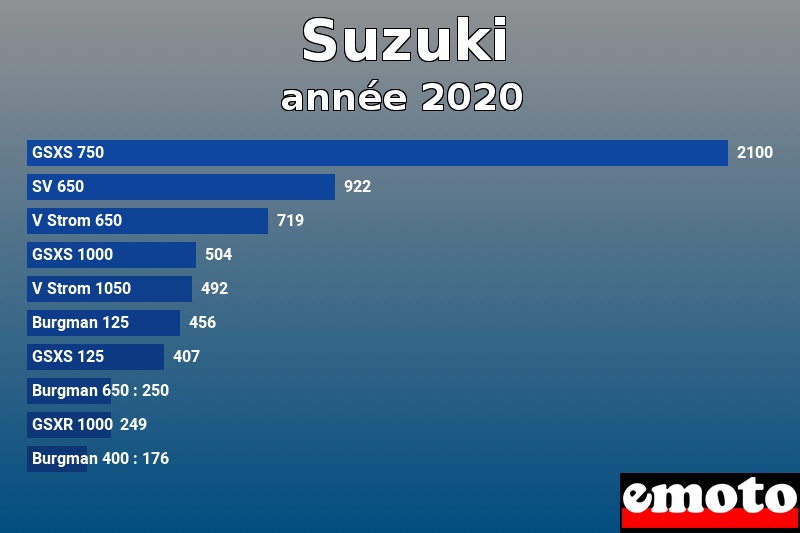 Les 10 Suzuki les plus immatriculés en année 2020 Les 10 Suzuki les plus immatriculés en année 2020
