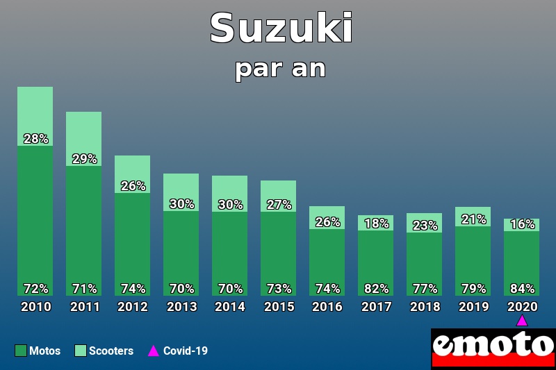 Répartition Motos Scooters Suzuki en année 2020 Répartition Motos Scooters Suzuki en année 2020
