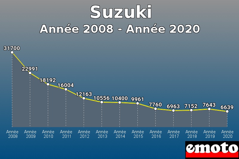 Suzuki les plus immatriculés de Année 2008 à Année 2020 Suzuki les plus immatriculés de Année 2008 à Année 2020