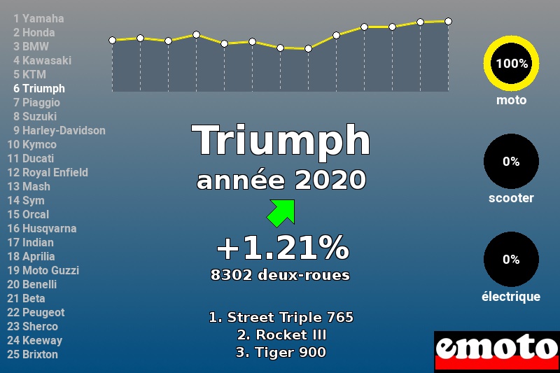 Immatriculations Triumph en France en 2020 Immatriculations Triumph en France en 2020