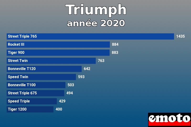 Les 10 Triumph les plus immatriculés en année 2020 Les 10 Triumph les plus immatriculés en année 2020