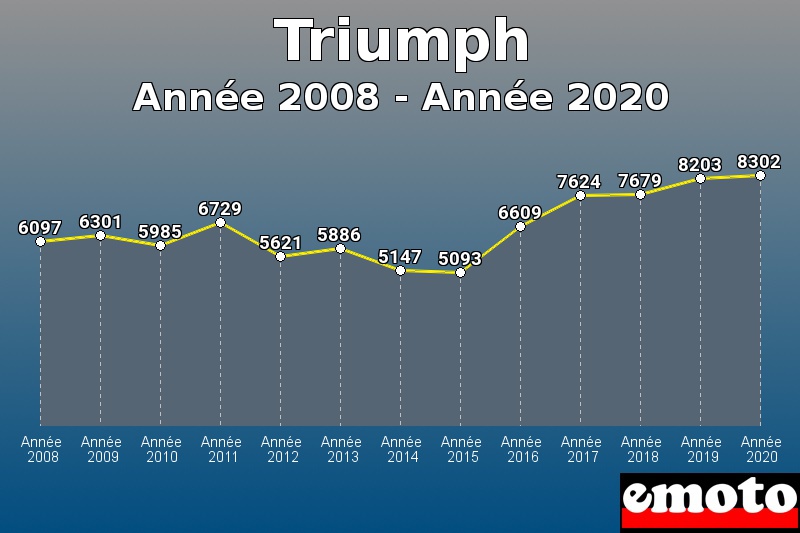 Triumph les plus immatriculés de Année 2008 à Année 2020 Triumph les plus immatriculés de Année 2008 à Année 2020