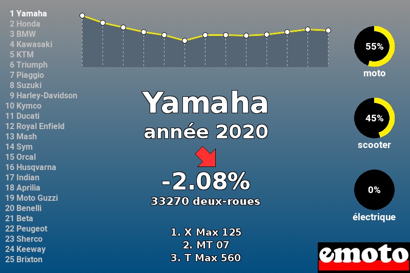 Immatriculations Yamaha en France en 2020 Immatriculations Yamaha en France en 2020