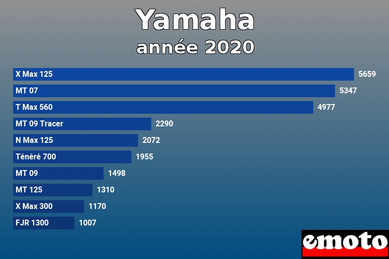 Les 10 Yamaha les plus immatriculés en année 2020 Les 10 Yamaha les plus immatriculés en année 2020
